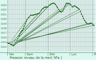 Graphe de la pression atmosphrique prvue pour Ury