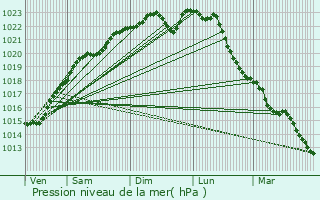 Graphe de la pression atmosphrique prvue pour Bellot