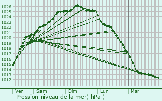 Graphe de la pression atmosphrique prvue pour Wimille