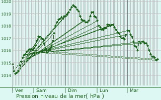 Graphe de la pression atmosphrique prvue pour Saint-Martin-le-Colonel