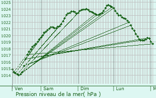 Graphe de la pression atmosphrique prvue pour Lormaison