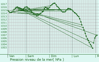 Graphe de la pression atmosphrique prvue pour Lamasqure