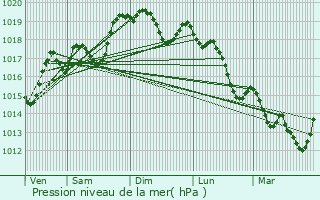 Graphe de la pression atmosphrique prvue pour Sala Consilina