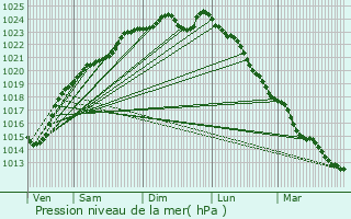 Graphe de la pression atmosphrique prvue pour Domfront