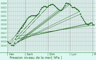 Graphe de la pression atmosphrique prvue pour Paris 7me Arrondissement