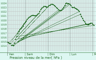 Graphe de la pression atmosphrique prvue pour Vanves