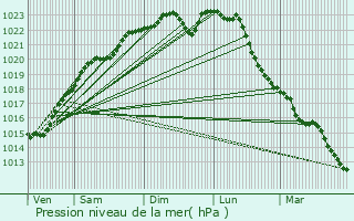 Graphe de la pression atmosphrique prvue pour Doue