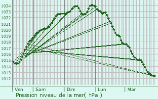 Graphe de la pression atmosphrique prvue pour Rethondes