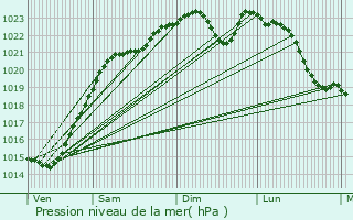 Graphe de la pression atmosphrique prvue pour Amponville