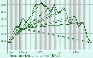 Graphe de la pression atmosphrique prvue pour L