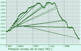 Graphe de la pression atmosphrique prvue pour Sainte-Colombe