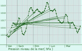 Graphe de la pression atmosphrique prvue pour Tours-en-Savoie