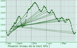 Graphe de la pression atmosphrique prvue pour Saint-Albin-de-Vaulserre