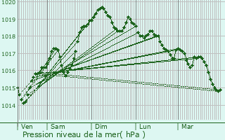 Graphe de la pression atmosphrique prvue pour Saint-Jean-de-Moirans