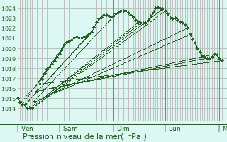 Graphe de la pression atmosphrique prvue pour Argenteuil