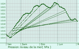 Graphe de la pression atmosphrique prvue pour Mriel