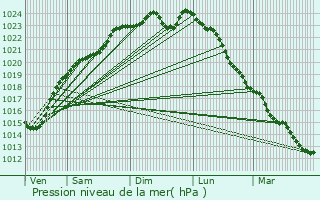 Graphe de la pression atmosphrique prvue pour Monchy-Humires