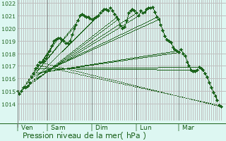 Graphe de la pression atmosphrique prvue pour Chitry-les-Mines