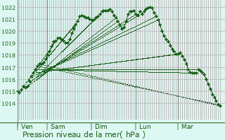 Graphe de la pression atmosphrique prvue pour Saint-Germain-des-Bois