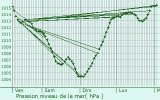 Graphe de la pression atmosphrique prvue pour Pamiers