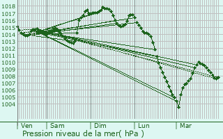 Graphe de la pression atmosphrique prvue pour Lanne-Soubiran