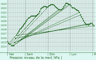 Graphe de la pression atmosphrique prvue pour La Frette-sur-Seine