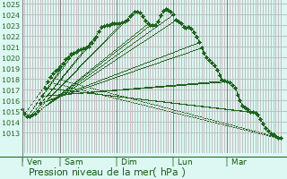 Graphe de la pression atmosphrique prvue pour Wacquemoulin