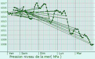 Graphe de la pression atmosphrique prvue pour Ogjares