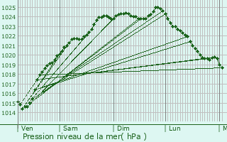 Graphe de la pression atmosphrique prvue pour Saint-Quentin-des-Prs
