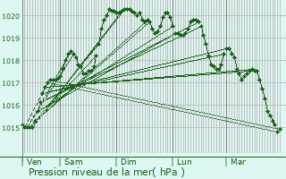 Graphe de la pression atmosphrique prvue pour Sorbiers