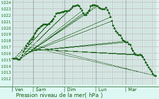 Graphe de la pression atmosphrique prvue pour Montry