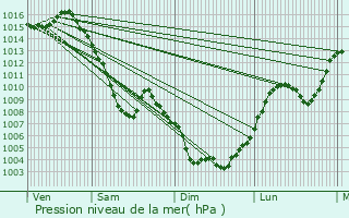 Graphe de la pression atmosphrique prvue pour Moutiers