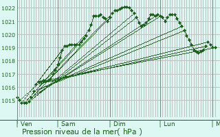 Graphe de la pression atmosphrique prvue pour Saint-Menoux