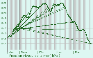 Graphe de la pression atmosphrique prvue pour Corvol-d