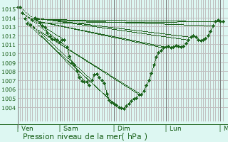 Graphe de la pression atmosphrique prvue pour Prades