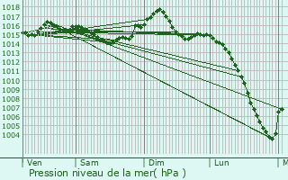 Graphe de la pression atmosphrique prvue pour Saint-Amancet