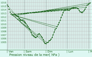 Graphe de la pression atmosphrique prvue pour Cazres