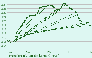 Graphe de la pression atmosphrique prvue pour Chanteloup-les-Vignes