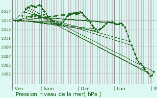 Graphe de la pression atmosphrique prvue pour Eygurande