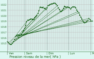 Graphe de la pression atmosphrique prvue pour Franchesse
