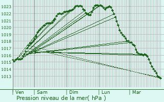 Graphe de la pression atmosphrique prvue pour Pamfou