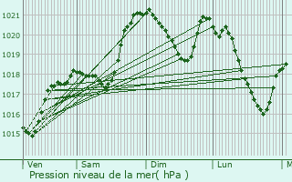 Graphe de la pression atmosphrique prvue pour Saint-Cirgues