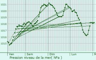 Graphe de la pression atmosphrique prvue pour Montazels