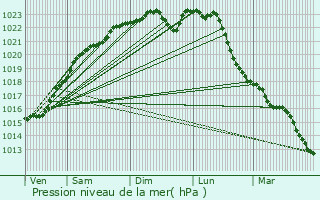 Graphe de la pression atmosphrique prvue pour Samois-sur-Seine