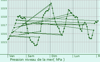 Graphe de la pression atmosphrique prvue pour Embrun