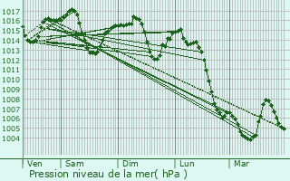 Graphe de la pression atmosphrique prvue pour Caspe