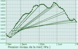 Graphe de la pression atmosphrique prvue pour Vaux-sur-Seine