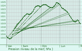 Graphe de la pression atmosphrique prvue pour Montjavoult