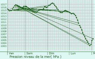 Graphe de la pression atmosphrique prvue pour Senouillac