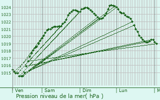 Graphe de la pression atmosphrique prvue pour Bois-d